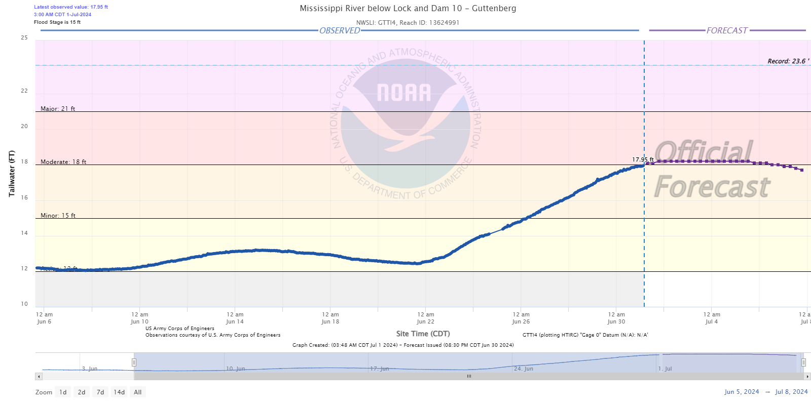 Hydrograph